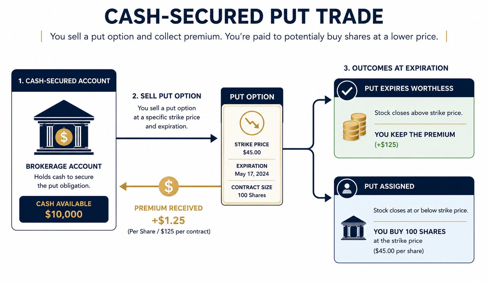 Cash-secured put trade diagram showing the cash reserve, premium received, and expiration outcomes