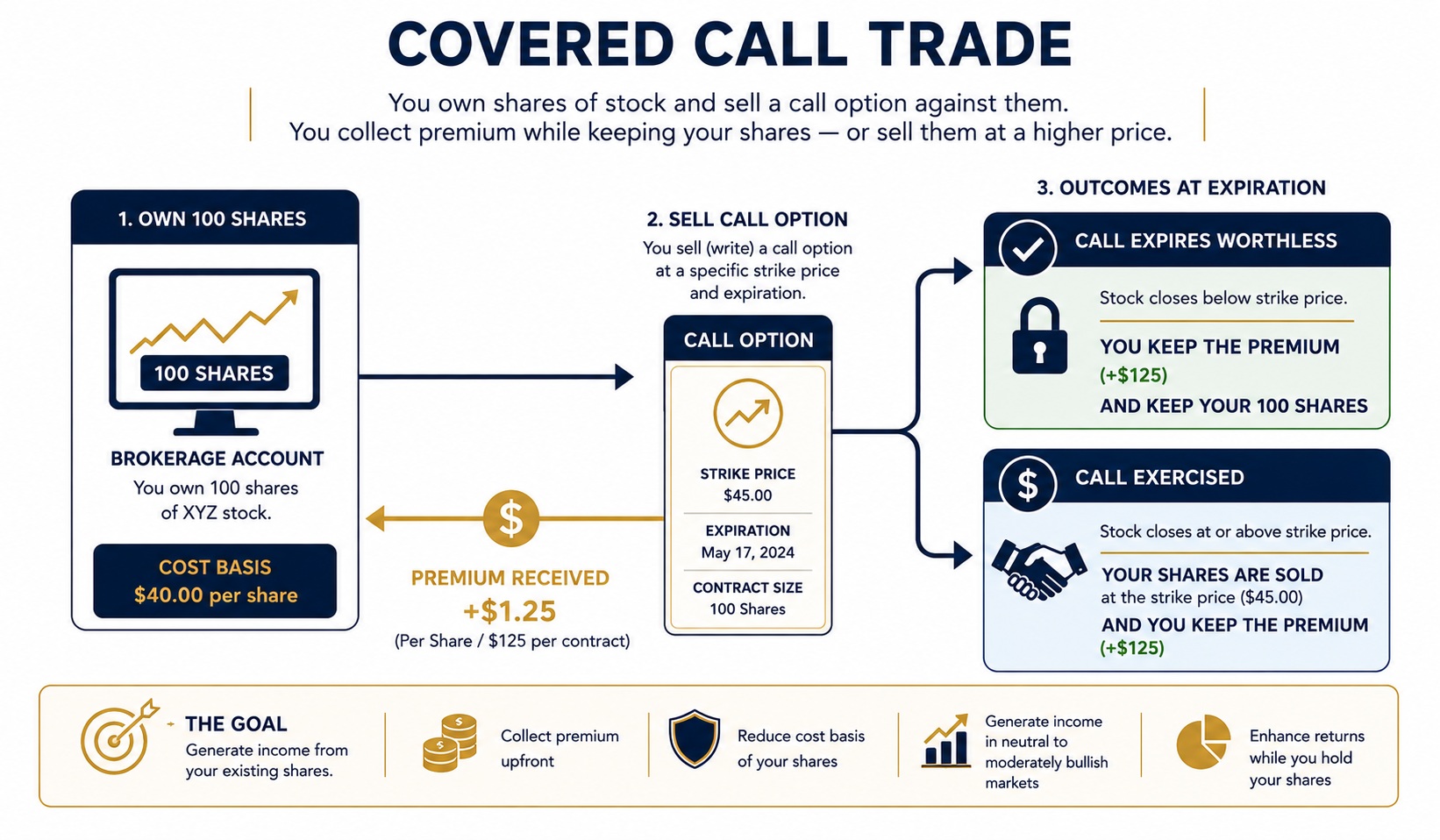 Covered call trade diagram showing stock ownership, call premium, and expiration outcomes