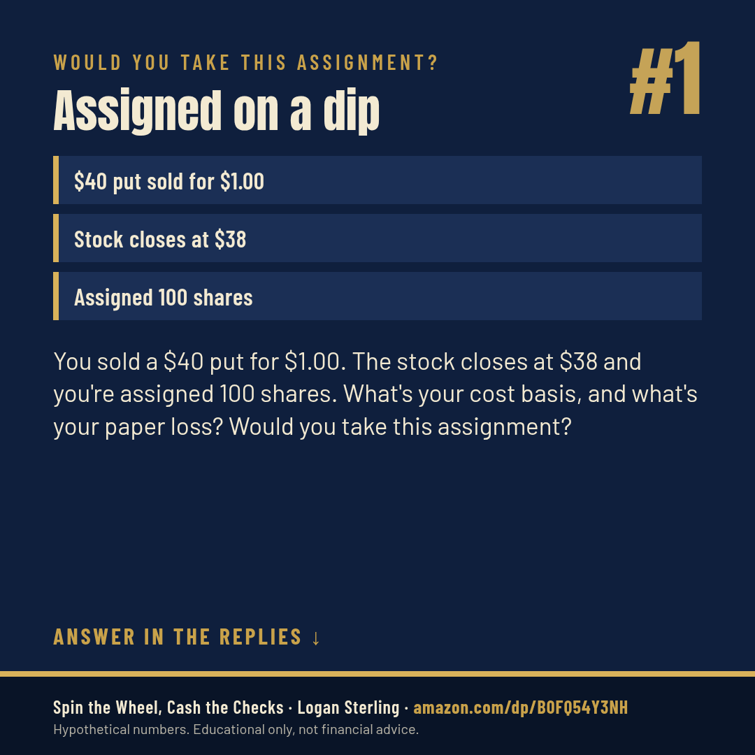 Wheel puzzle #1: Assigned on a dip. $40 put sold for $1.00; Stock closes at $38; Assigned 100 shares.