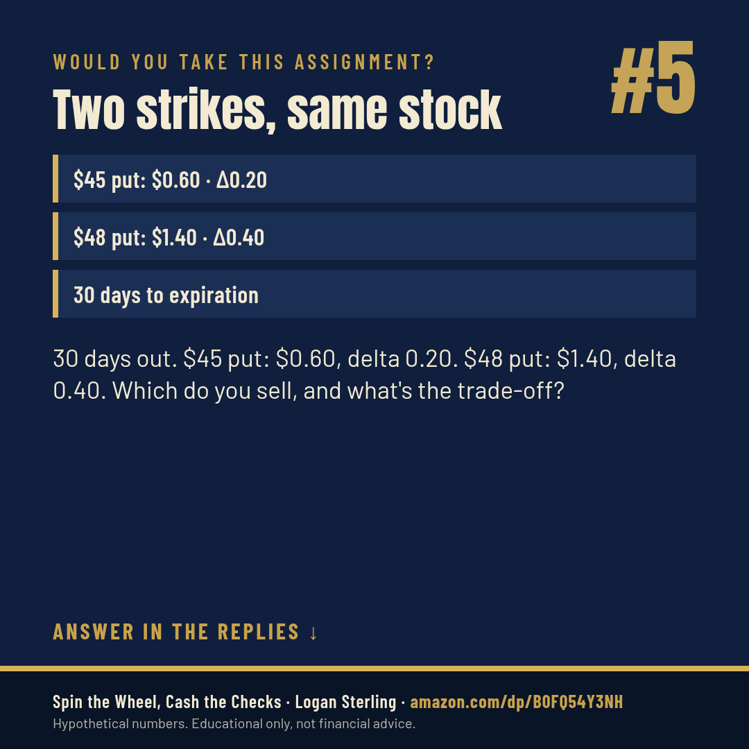 Wheel puzzle #5: Two strikes, same stock. 30 days to expiry; $45 put: $0.60, delta 0.20; $48 put: $1.40, delta 0.40.